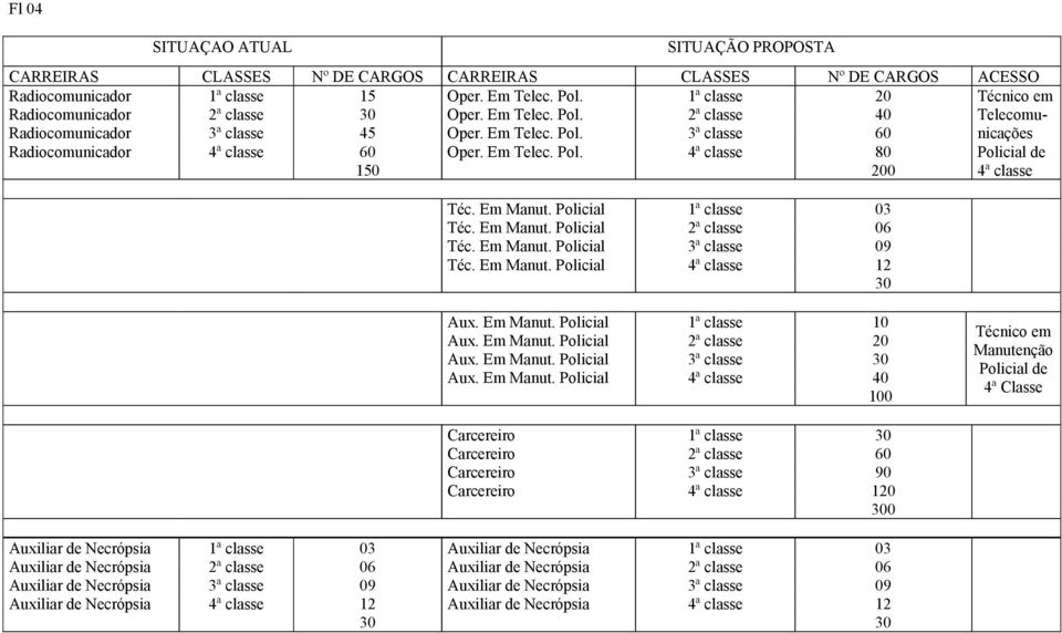 Em Telec. Pol. 4ª classe 80 Policial de 150 200 4ª classe Téc. Em Manut. Policial 1ª classe 03 Téc. Em Manut. Policial 2ª classe 06 Téc. Em Manut. Policial 3ª classe 09 Téc. Em Manut. Policial 4ª classe 12 30 Aux.