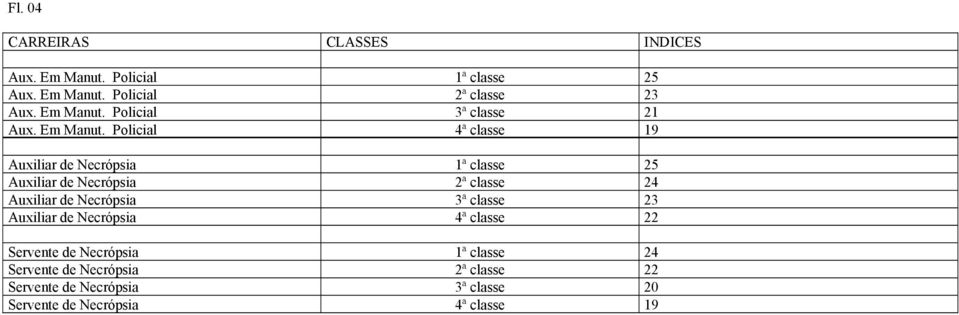 Policial 4ª classe 19 Auxiliar de Necrópsia 1ª classe 25 Auxiliar de Necrópsia 2ª classe 24 Auxiliar de Necrópsia