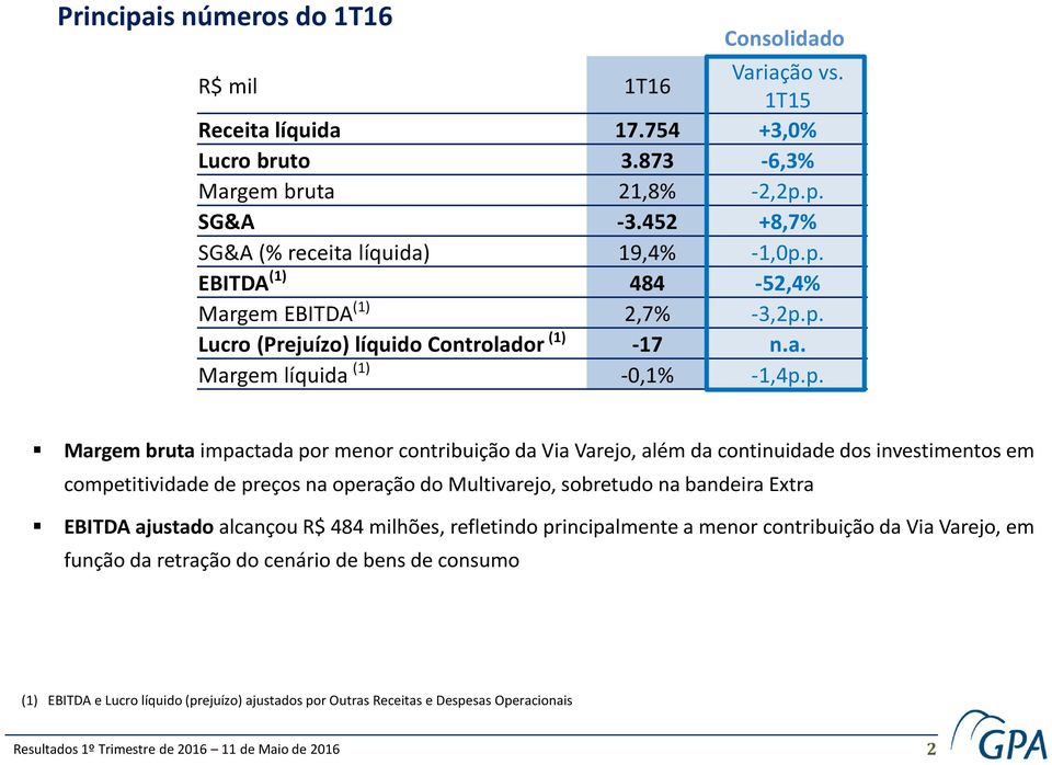 p. EBITDA (1) 484-52,4% Margem EBITDA (1) 2,7% -3,2p.p. Lucro (Prejuízo) líquido Controlador (1) -17 n.a. Margem líquida (1) -0,1% -1,4p.p. Margem bruta impactada por menor contribuição da Via