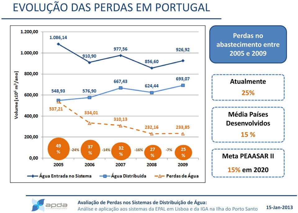 Atualmente 25% Média Países