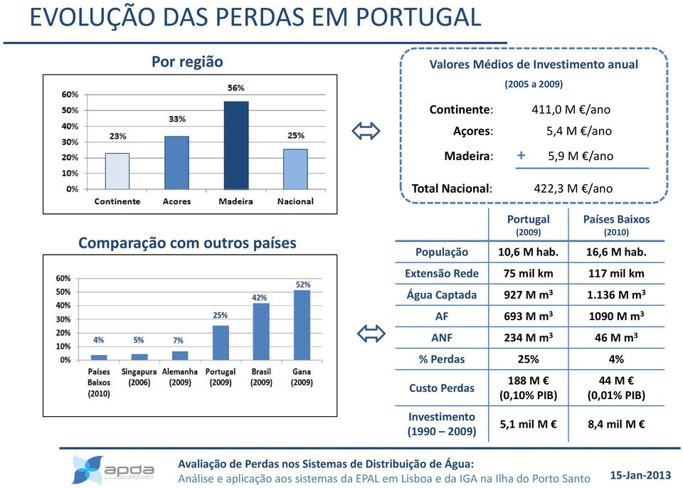 População 10,6 M hab. 16,6 M hab. Extensão Rede 75 mil km 117 mil km Água Captada 927 M m 3 1.