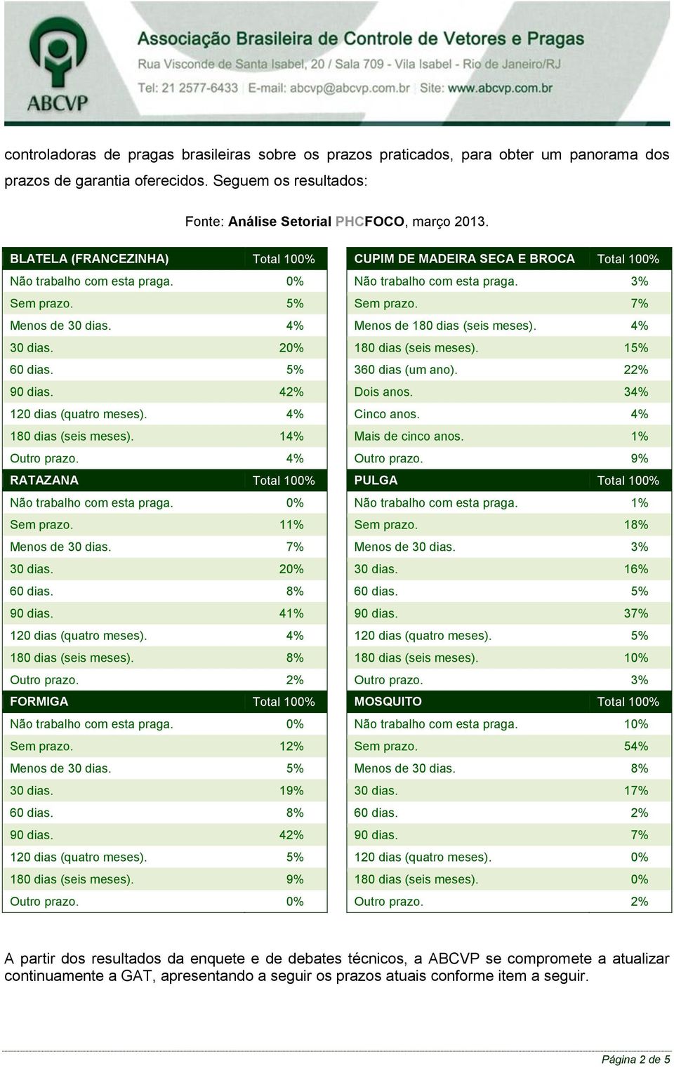 4% RATAZANA Total 100% Sem prazo. 11% Menos de 30 dias. 7% 30 dias. 20% 60 dias. 8% 90 dias. 41% 120 dias (quatro meses). 4% 180 dias (seis meses). 8% Outro prazo. 2% FORMIGA Total 100% Sem prazo.