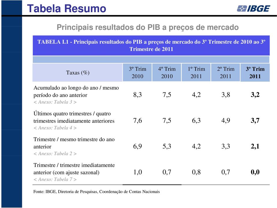 Tabela 3 > Últimos quatro trimestres / quatro trimestres imediatamente anteriores < Anexo: Tabela 4 > Trimestre / mesmo trimestre do ano anterior < Anexo: Tabela 2 > Trimestre /