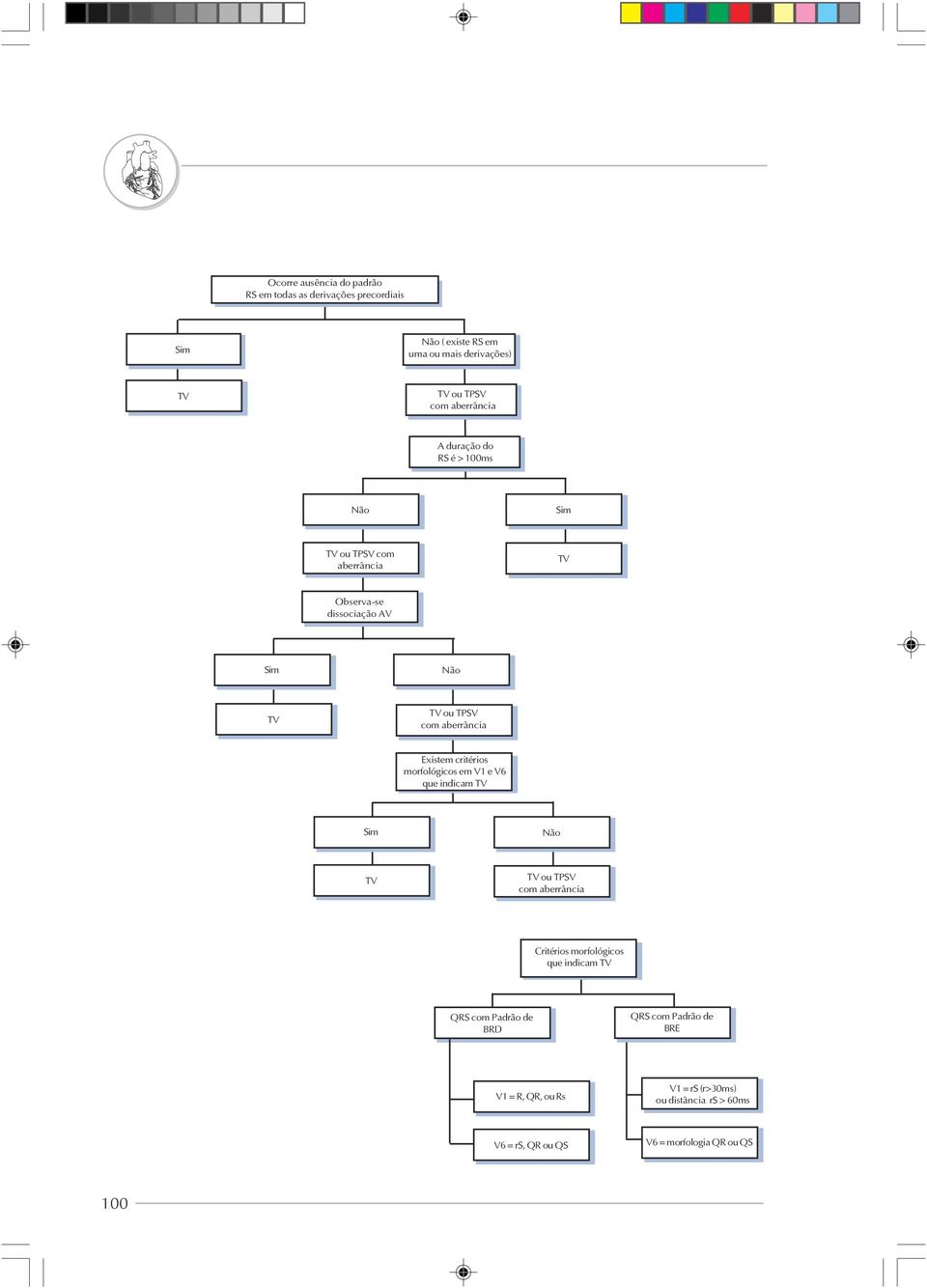 critérios morfológicos em V1 e V6 que indicam ou TPSV com aberrância Critérios morfológicos que indicam QRS com Padrão