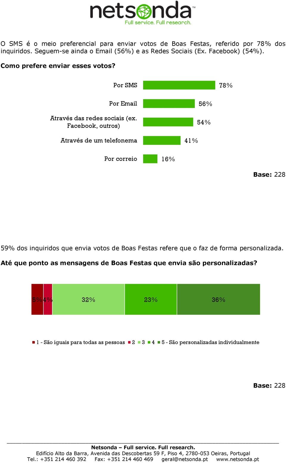 Facebook, outros) Através de um telefonema 41% 56% 54% Por correio 16% Base: 228 59% dos inquiridos que envia votos de Boas Festas refere que o faz de