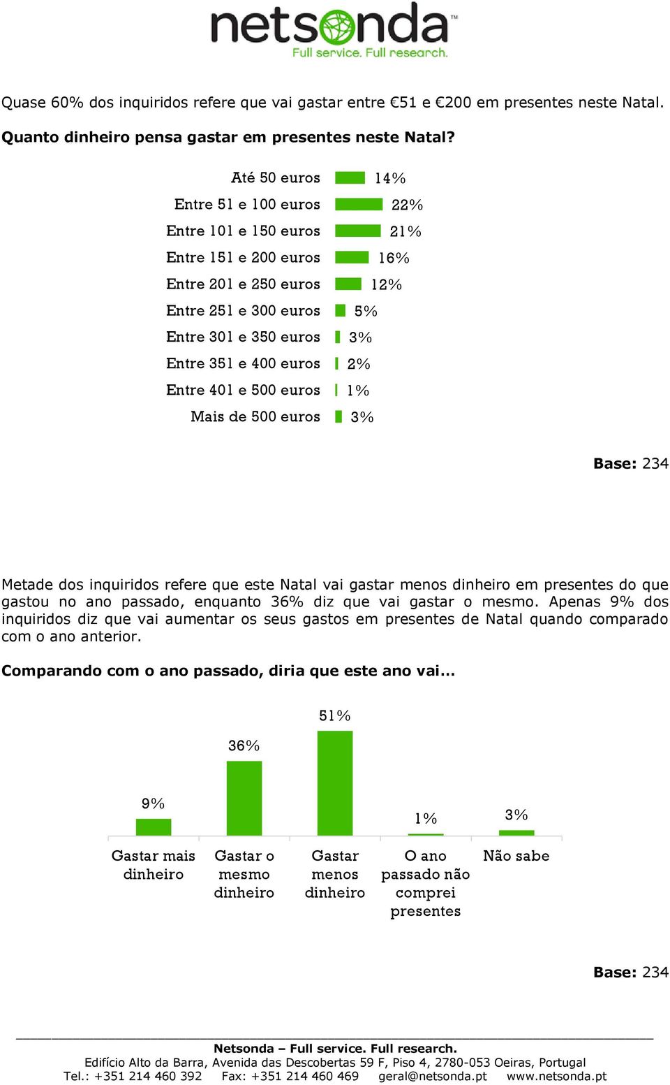 euros 14% 22% 21% 16% 12% 5% 3% 2% 1% 3% Base: 234 Metade dos inquiridos refere que este Natal vai gastar menos dinheiro em presentes do que gastou no ano passado, enquanto 36% diz que vai gastar o