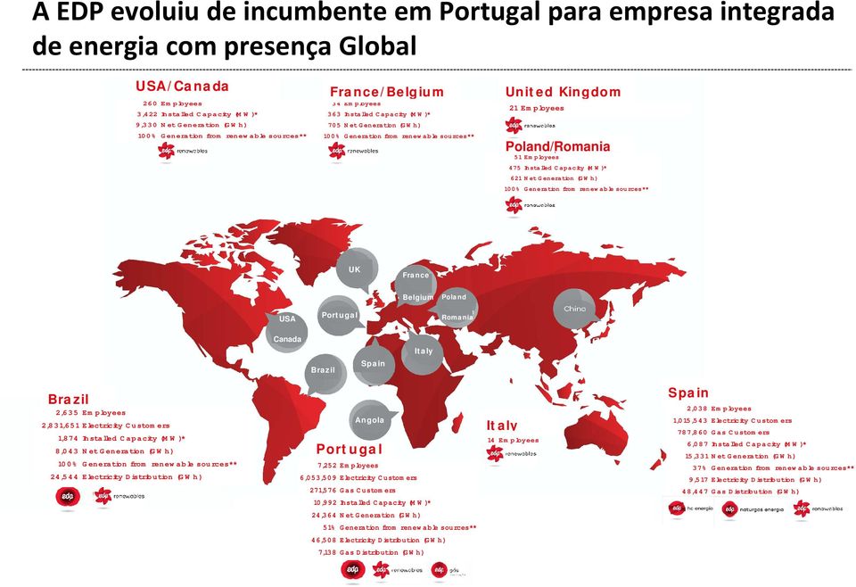 10 0 % G en era tion from ren ew a b le sou rces** Poland/Romania 5 1 E m p loyees 4 75 In sta lled C a p a city (M W )* 6 21 N et G en era tion (G W h ) 10 0 % G en era tion from ren ew a b le sou