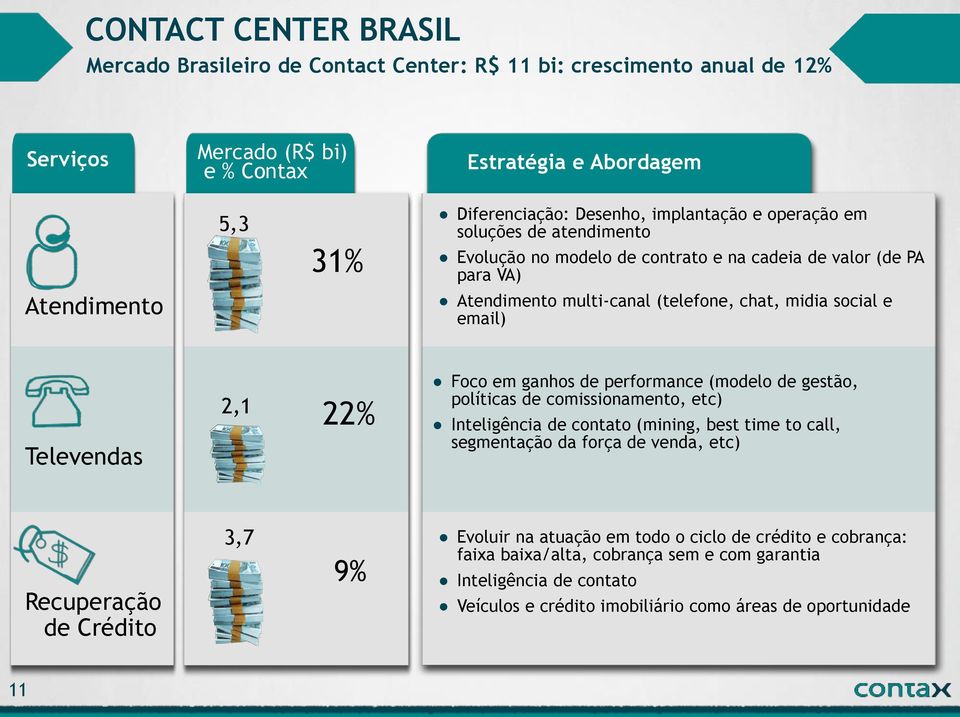 Televendas 2,1 22% Foco em ganhos de performance (modelo de gestão, políticas de comissionamento, etc) Inteligência de contato (mining, best time to call, segmentação da força de venda, etc)