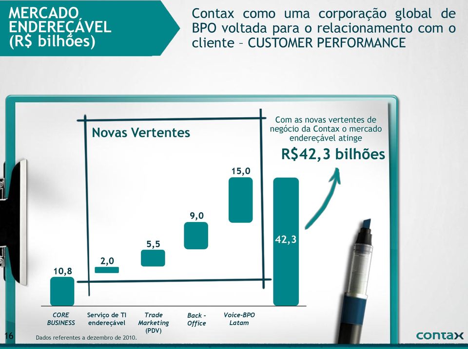 negócio da Contax o mercado endereçável atinge R$42,3 bilhões 9,0 5,5 42,3 10,8 2,0 16 CORE BUSINESS
