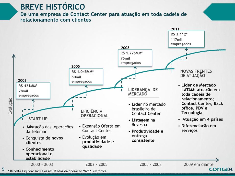 045MM* 50mil empregados EFICIÊNCIA OPERACIONAL Expansão Oferta em Contact Center Evolução em produtividade e qualidade R$ 1.