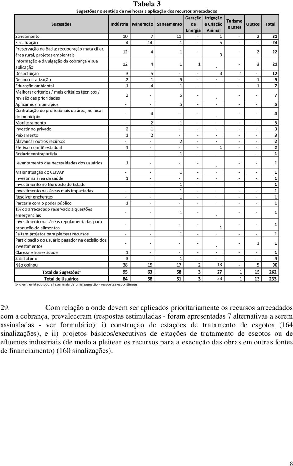 aplicação - - 3 21 Despoluição 3 5 - - 3 1-12 Desburocratização 2 1 5 - - - 1 9 Educação ambiental 1 4 1 - - - 1 7 Melhorar critérios / mais critérios técnicos / 2-5 - revisão das prioridades - - - 7