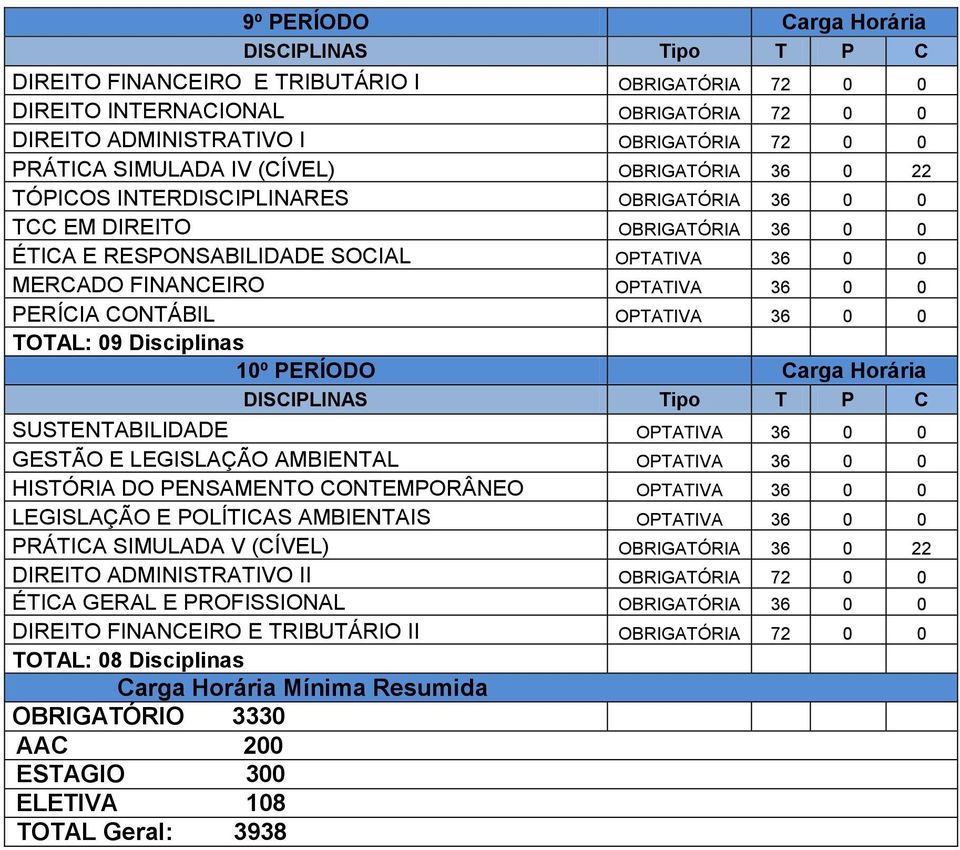 OPTATIVA 36 0 0 TOTAL: 09 Disciplinas 10º PERÍODO Carga Horária SUSTENTABILIDADE OPTATIVA 36 0 0 GESTÃO E LEGISLAÇÃO AMBIENTAL OPTATIVA 36 0 0 HISTÓRIA DO PENSAMENTO CONTEMPORÂNEO OPTATIVA 36 0 0