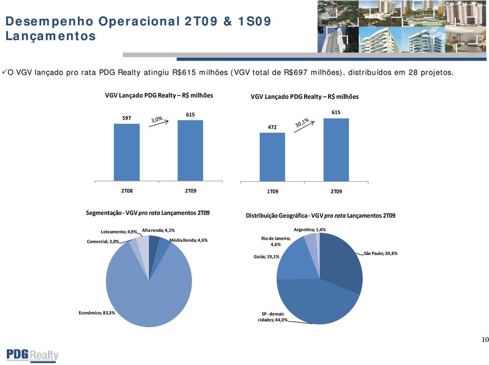 rata Lançamentos 2T09 Distribuição Geográfica VGV pro rata Lançamentos 2T09 Loteamento; 4,9% Comercial; 3,0% Altarenda renda;
