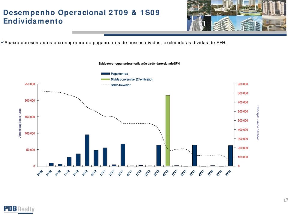 000 Pagamentos Dívida conversível (2ª emissão) Saldo Devedor 900.000 800.000 700.