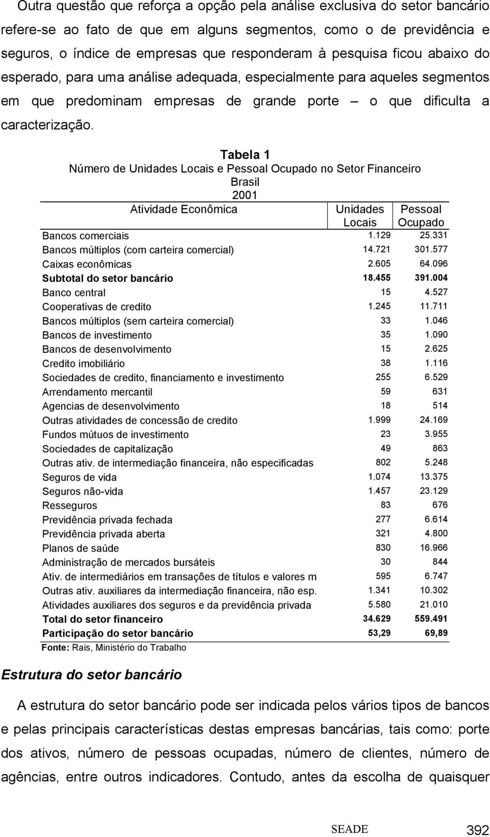 Tabela 1 Número de Unidades Locais e Pessoal Ocupado no Setor Financeiro Brasil Atividade Econômica Unidades Locais Pessoal Ocupado Bancos comerciais 1.129 25.