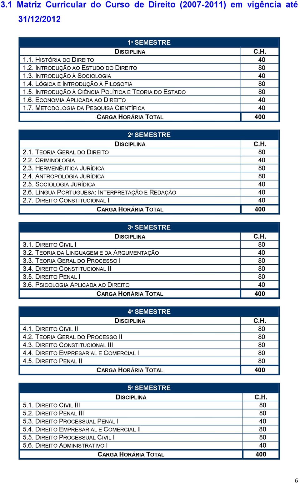 3. HERMENÊUTICA JURÍDICA 80 2.4. ANTROPOLOGIA JURÍDICA 80 2.5. SOCIOLOGIA JURÍDICA 40 2.6. LÍNGUA PORTUGUESA: INTERPRETAÇÃO E REDAÇÃO 40 2.7. DIREITO CONSTITUCIONAL I 40 3º SEMESTRE 3.1.