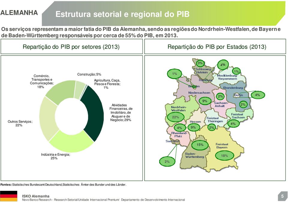 Repartição do PIB por setores (2013) Repartição do PIB por Estados (2013) 3% Comércio, Transportes e Comunicações; 18% Construção; 5% Agricultura, Caça, Pesca e