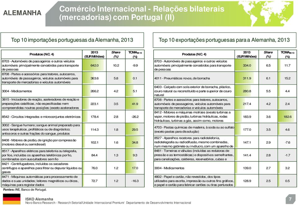 veículos automóveis para transporte de mercadorias e veículos automóveis Fontes:INE, Banco de Portugal. 2013 (EUR Milhões) Share (%) TCMA 08-13 (%) 642.0 10.2-9.9 363.6 5.8 0.