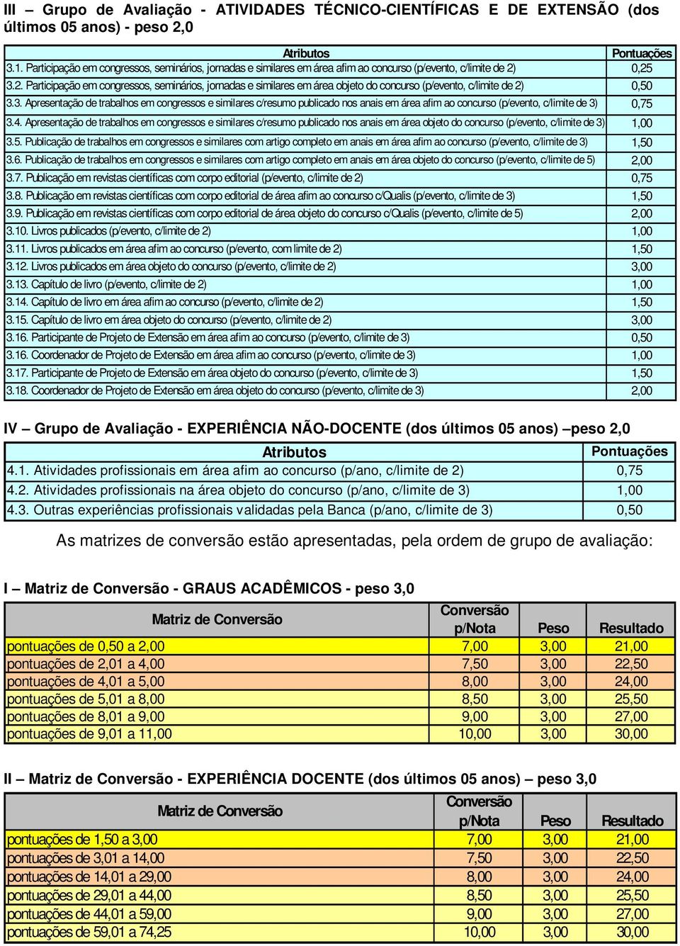 3.2. Participação em congressos, seminários, jornadas e similares em área objeto do concurso (p/evento, c/limite de 2) 3.3. Apresentação de trabalhos em congressos e similares c/resumo publicado nos anais em área afim ao concurso (p/evento, c/limite de 3) 3.