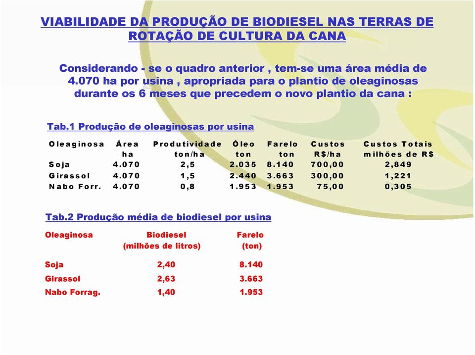 1 Produção de oleaginosas por usina Oleaginosa Área ha Produtividade ton/ha Óleo ton Farelo ton Custos R$/ha Custos Totais milhões de R$ Soja 4.070 2,5 2.035 8.
