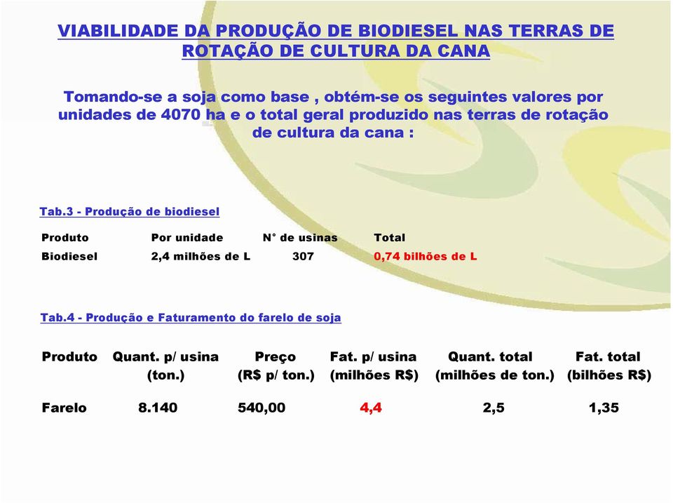 3 - Produção de biodiesel Produto Por unidade N de usinas Total Biodiesel 2,4 milhões de L 307 0,74 bilhões de L Tab.