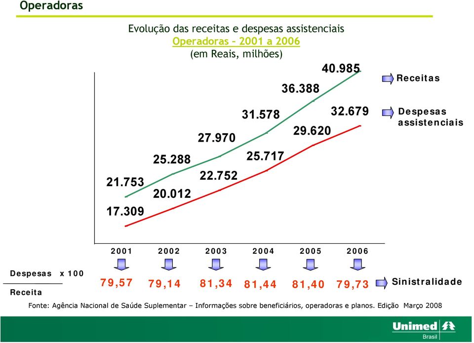 620 Despesas assistenciais 2001 2002 2003 2004 2005 2006 Despesas x 100 Receita 79,57 79,14 81,34 81,44 81,40