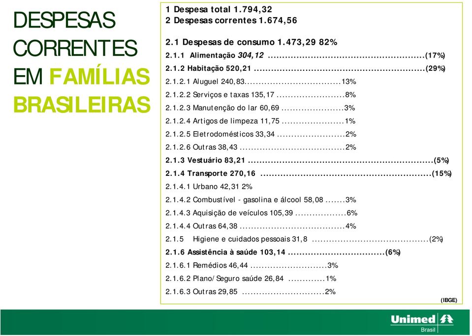 ..2% 2.1.3 Vestuário 83,21...(5%) 2.1.4 Transporte 270,16...(15%) 2.1.4.1 Urbano 42,31 2% 2.1.4.2 Combustível - gasolina e álcool 58,08...3% 2.1.4.3 Aquisição de veículos 105,39...6% 2.1.4.4 Outras 64,38.