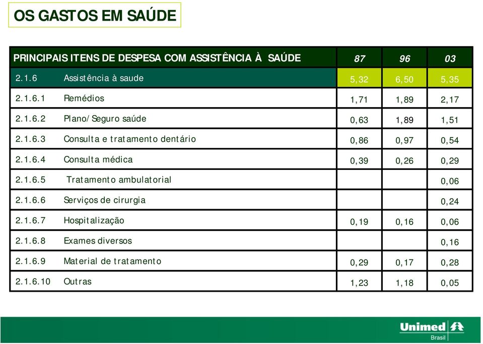 1.6.5 Tratamento ambulatorial 0,06 2.1.6.6 Serviços de cirurgia 0,24 2.1.6.7 Hospitalização 0,19 0,16 0,06 2.1.6.8 Exames diversos 0,16 2.