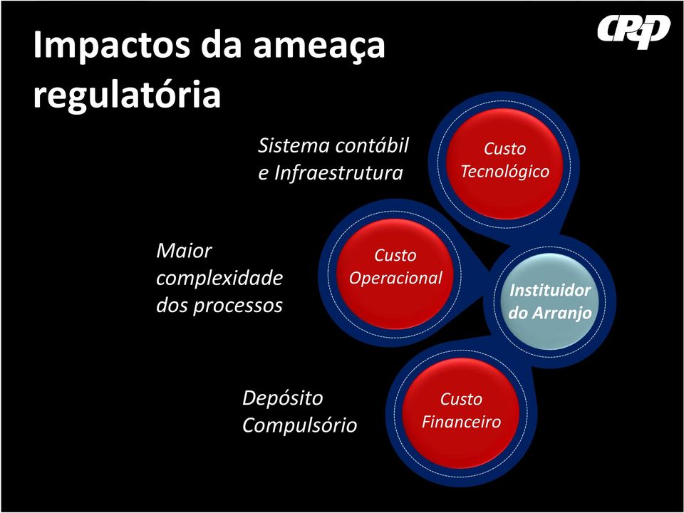 complexidade dos processos Custo Operacional