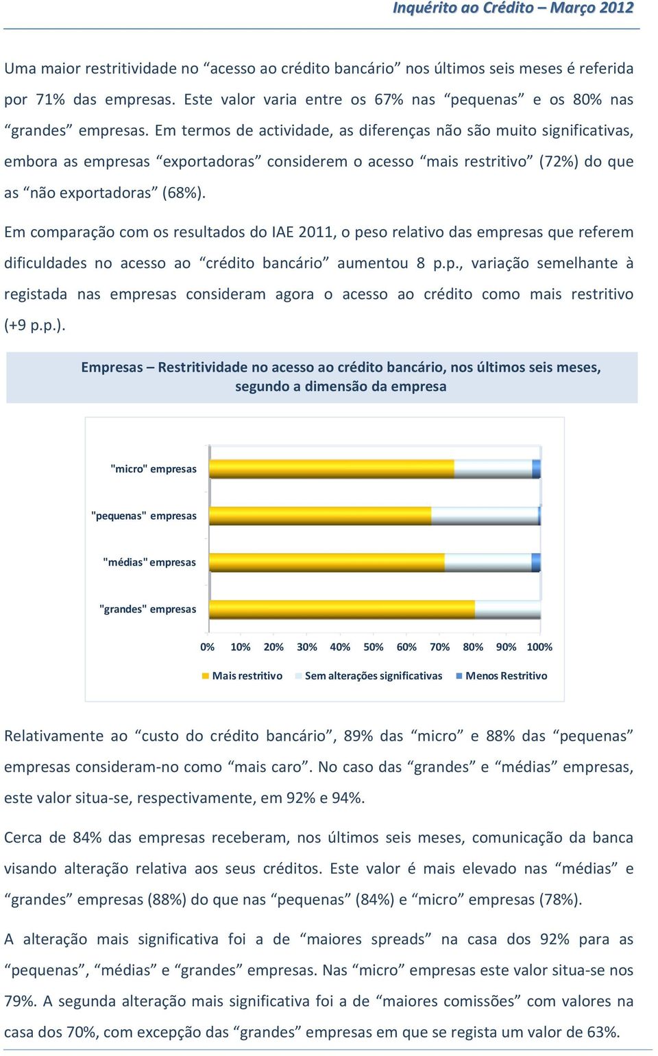 Em comparação com os resultados do IAE 2011, o peso relativo das empresas que referem dificuldades no acesso ao crédito bancário aumentou 8 p.p., variação semelhante à registada nas empresas consideram agora o acesso ao crédito como mais restritivo (+9 p.