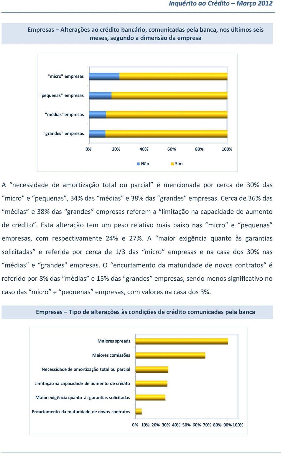 Cerca de 36% das médias e 38% das grandes empresas referem a limitação na capacidade de aumento de crédito.