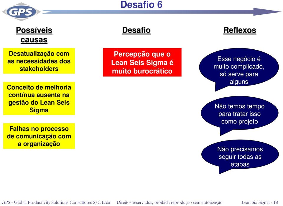 negócio é muito complicado, só serve para alguns Não temos tempo para tratar isso como projeto Não precisamos seguir todas as