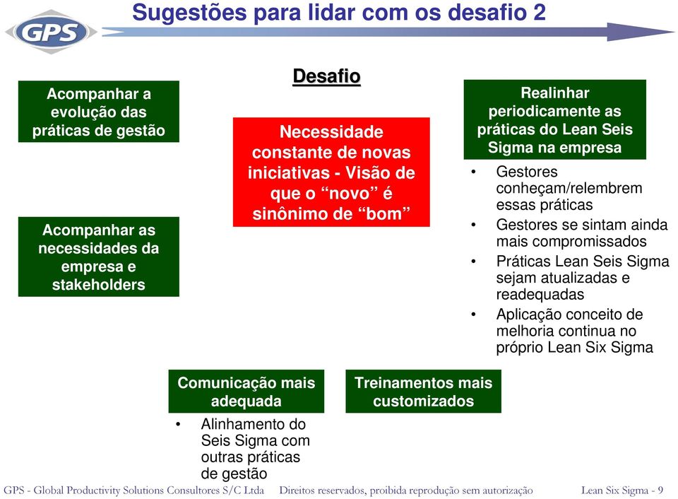 compromissados Práticas Lean Seis Sigma sejam atualizadas e readequadas Aplicação conceito de melhoria continua no próprio Lean Six Sigma Comunicação mais adequada Alinhamento do Seis