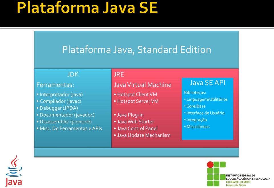 De Ferramentas e APIs JRE Java Virtual Machine Hotspot Client VM Hotspot Server VM Java Plug-in Java