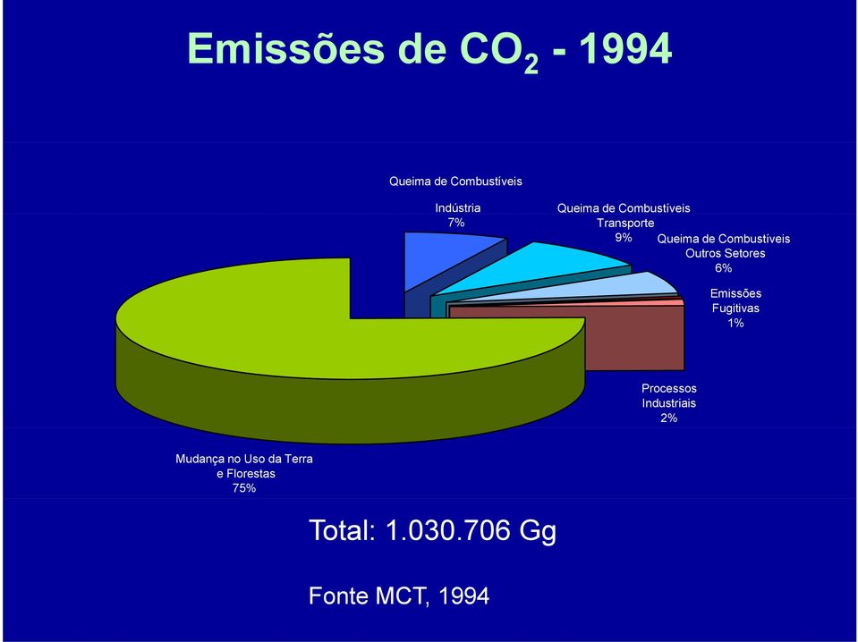 Outros Setores 6% Emissões Fugitivas 1% Processos Industriais 2%