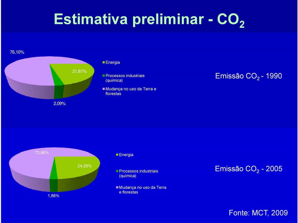 florestas 2,09% 73,86% Energia 24,26% Processos industriais Emissão