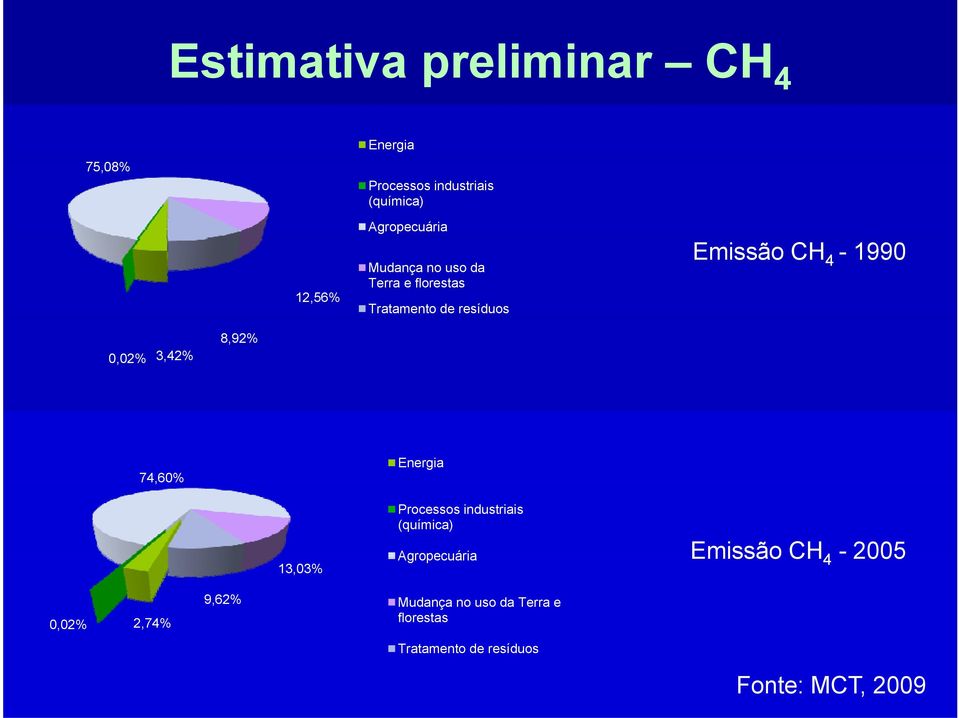 0,02% 3,42% 8,92% 74,60% Energia 13,03% Processos industriais (química) Agropecuária