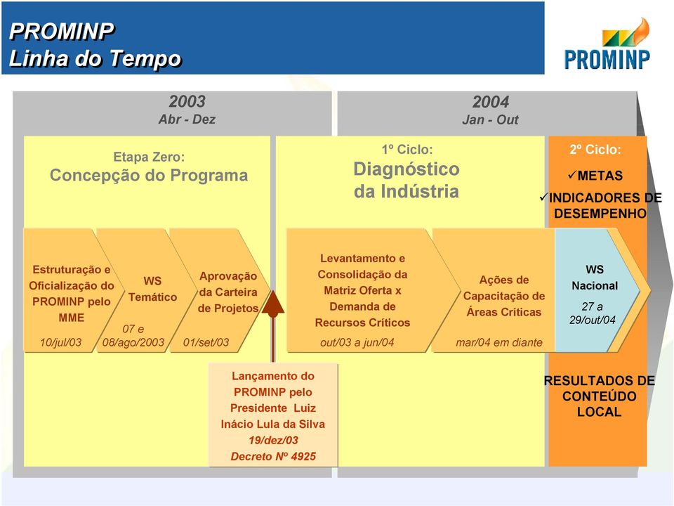 01/set/03 Levantamento e Consolidação da Matriz Oferta x Demanda de Recursos Críticos out/03 a jun/04 Ações de Capacitação de Áreas Críticas mar/04