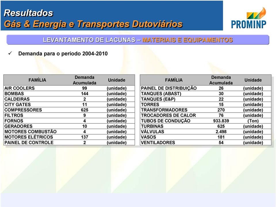 TORRES 15 (unidade) COMPRESSORES 625 (unidade) TRANSFORMADORES 270 (unidade) FILTROS 9 (unidade) TROCADORES DE CALOR 76 (unidade) FORNOS 4 (unidade) TUBOS DE CONDUÇÃO 933.