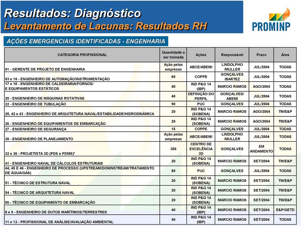 ENGENHEIRO DE CALDEIRARIA/FORNOS/ IND P&G 14 40 E EQUIPAMENTOS ESTÁTICOS (IBP) MARCIO RAMOS AGO/2004 TODAS DEFINIÇÃO DO GONÇALVES/ 40 20 - ENGENHEIRO DE MÁQUINAS ROTATIVAS PERFIL ABEMI JUL/2004 TODAS