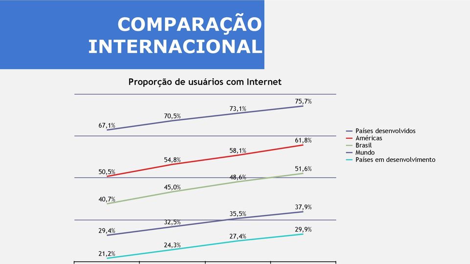 51,6% Países desenvolvidos Américas Brasil Mundo Países em