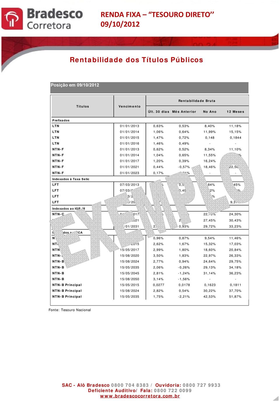 NTN-F 01/01/2013 0,62% 0,52% 8,34% 11,10% NTN-F 01/01/2014 1,04% 0,65% 11,55% 14,45% NTN-F 01/01/2017 1,20% 0,39% 16,24% 20,36% NTN-F 01/01/2021 0,44% -0,57% 18,46% 22,56% NTN-F 01/01/2023 0,17%