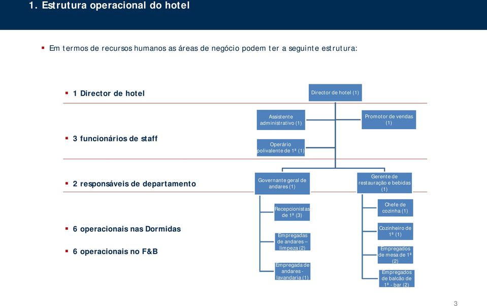 operacionais nas Dormidas 6 operacionais no F&B Governante geral de andares (1) Recepcionistas de 1ª (3) Empregadas de andares limpeza (2) Empregada de