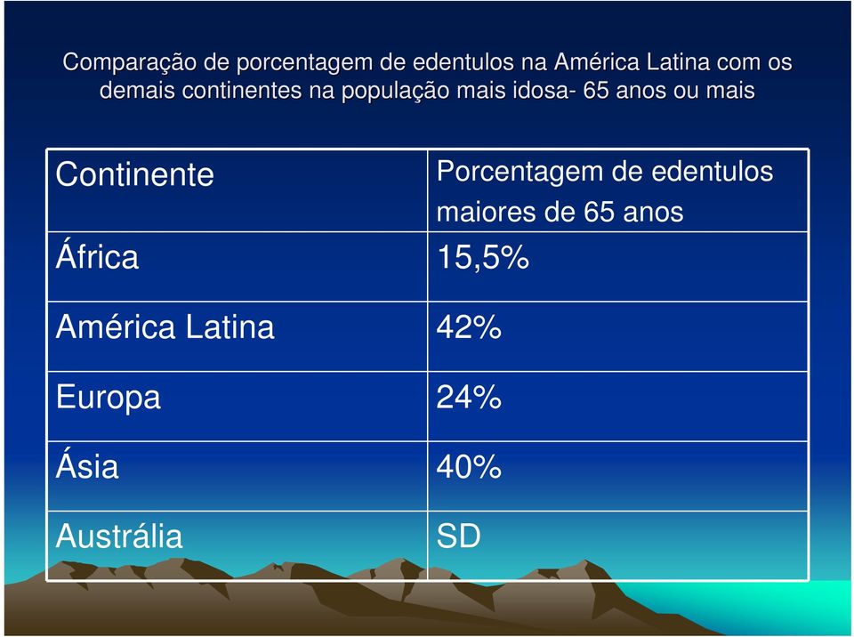 mais Continente África 15,5% América Latina 42% Europa 24%