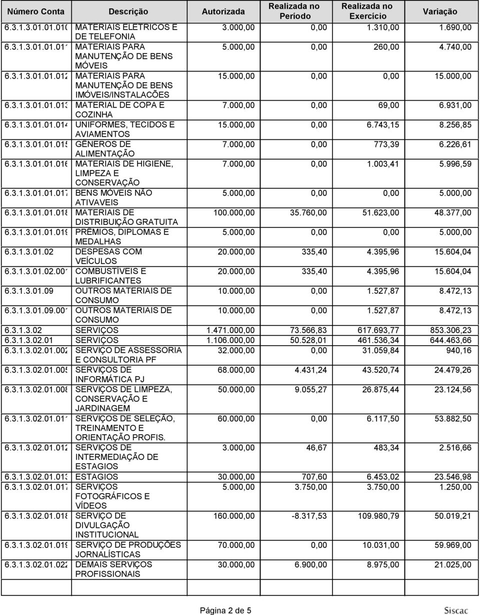 256,85 AVIAMENTOS 6.3.1.3.01.01.015 GÊNEROS DE 7.000,00 0,00 773,39 6.226,61 ALIMENTAÇÃO 6.3.1.3.01.01.016 MATERIAIS DE HIGIENE, 7.000,00 0,00 1.003,41 5.996,59 LIMPEZA E CONSERVAÇÃO 6.3.1.3.01.01.017 BENS NÃO 5.
