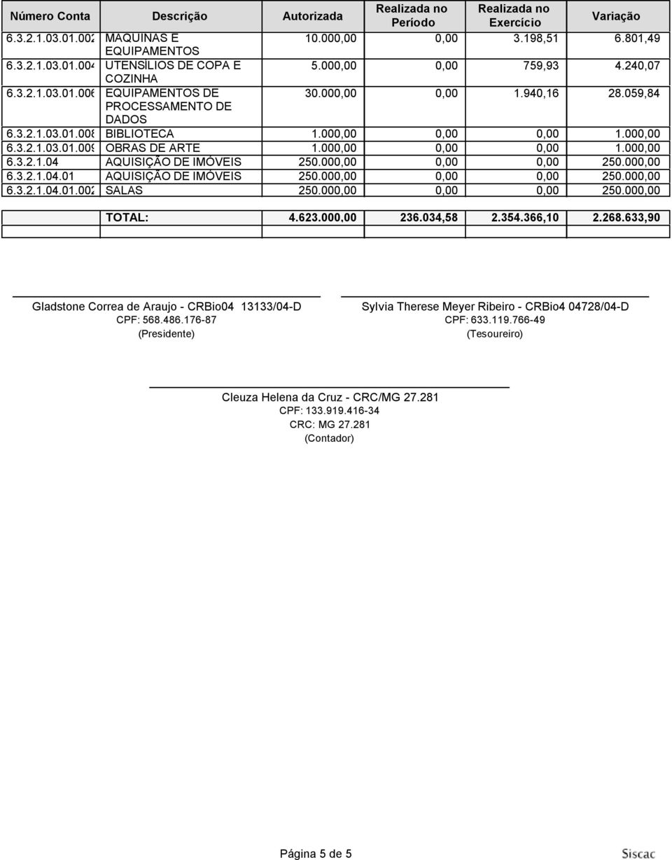 000,00 0,00 0,00 250.000,00 6.3.2.1.04.01 AQUISIÇÃO DE I 250.000,00 0,00 0,00 250.000,00 6.3.2.1.04.01.002 SALAS 250.000,00 0,00 0,00 250.000,00 TOTAL: 4.623.000,00 236.034,58 2.354.366,10 2.268.