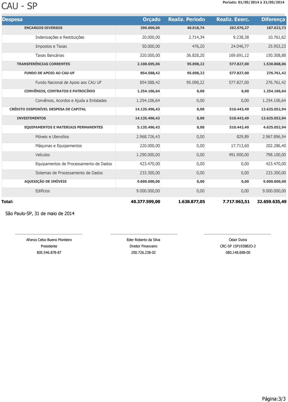 761,42 Fundo Nacional de Apoio aos CAU UF 854.588,42 276.761,42 CONVÊNIOS, CONTRATOS E PATROCÍNIO Convênios, Acordos e Ajuda a Entidades CRÉDITO DISPONÍVEL DESPESA DE CAPITAL 14.135.496,43 13.625.