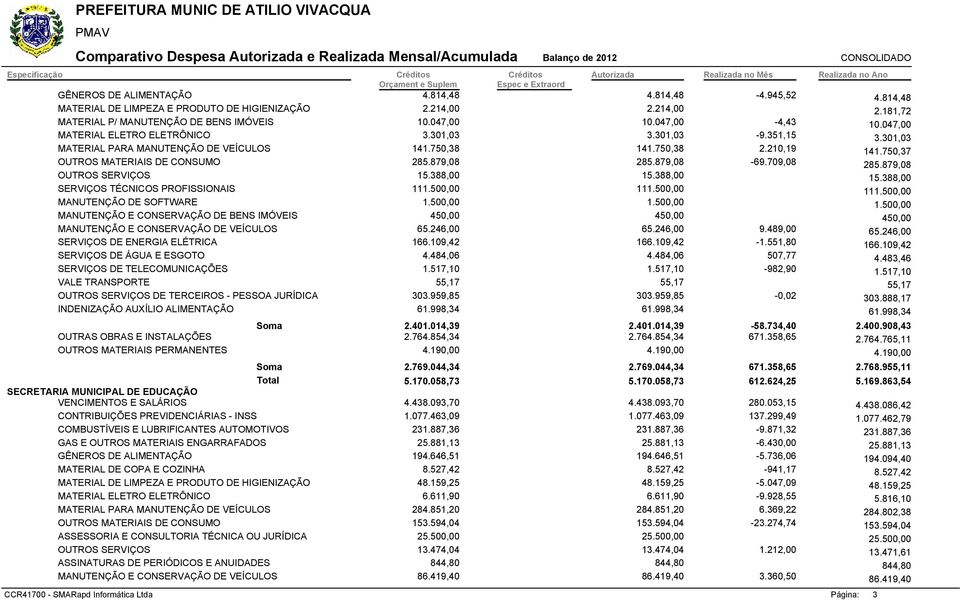 879,08-69.709,08 285.879,08 OUTROS SERVIÇOS 15.388,00 15.388,00 15.388,00 SERVIÇOS TÉCNICOS PROFISSIONAIS 111.500,00 11