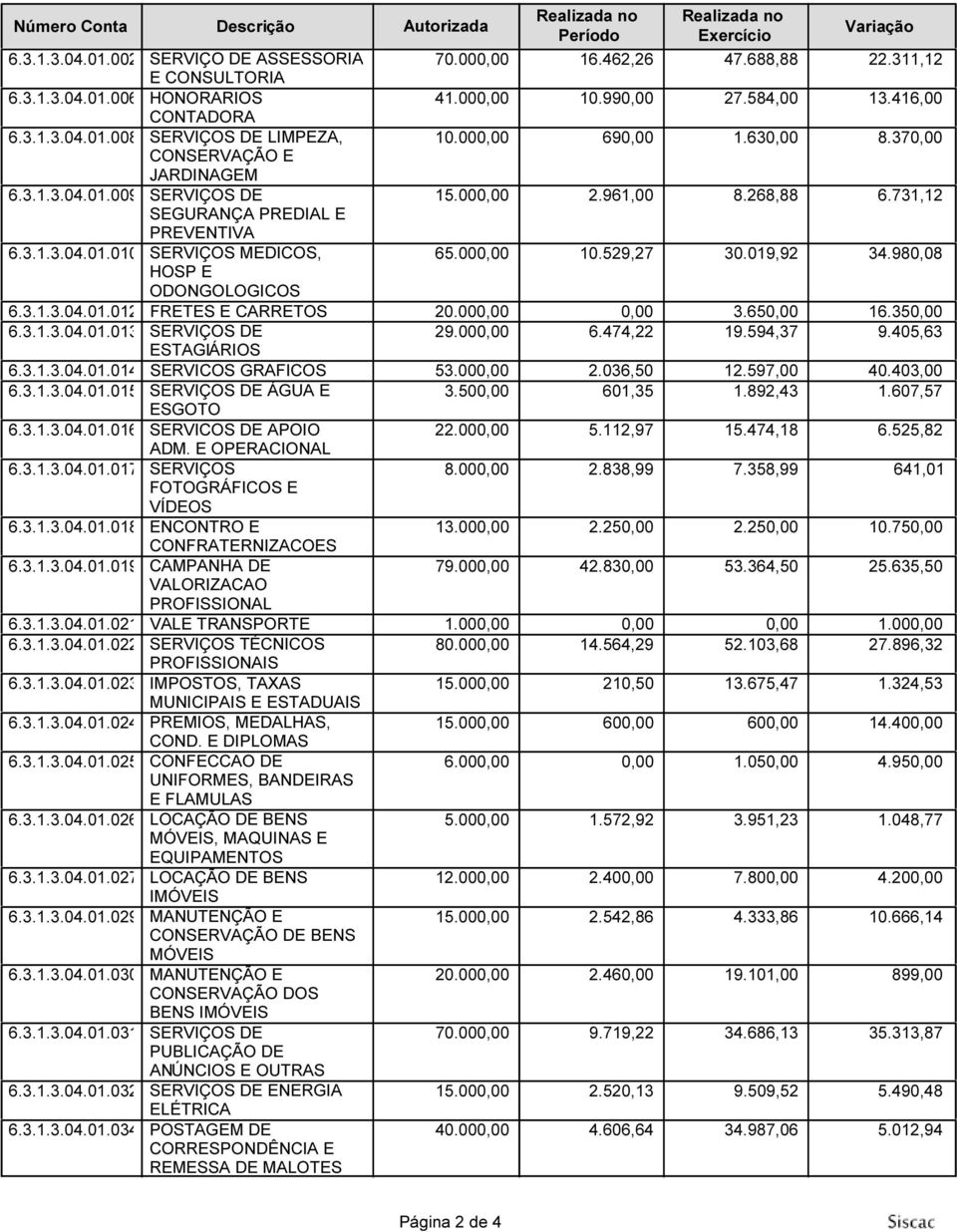 731,12 SEGURANÇA PREDIAL E PREVENTIVA 6.3.1.3.04.01.010 SERVIÇOS MEDICOS, 65.000,00 10.529,27 30.019,92 34.980,08 HOSP E ODONGOLOGICOS 6.3.1.3.04.01.012 FRETES E CARRETOS 20.000,00 0,00 3.650,00 16.