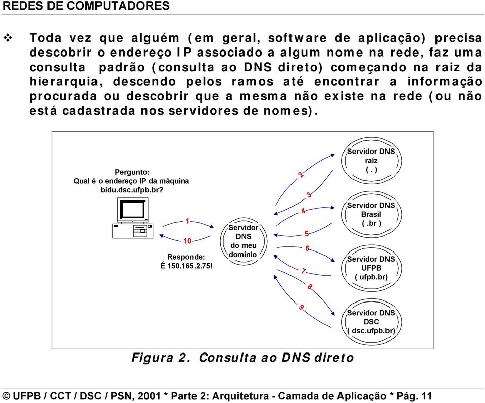 Pergunto: Qual é o endereço IP da máquina bidu.dsc.ufpb.br? 2 3 Servidor DNS raíz (. ) 1 10 Responde: É 150.165.2.75! Servidor DNS do meu domínio 7 4 5 6 8 Servidor DNS Brasil (.